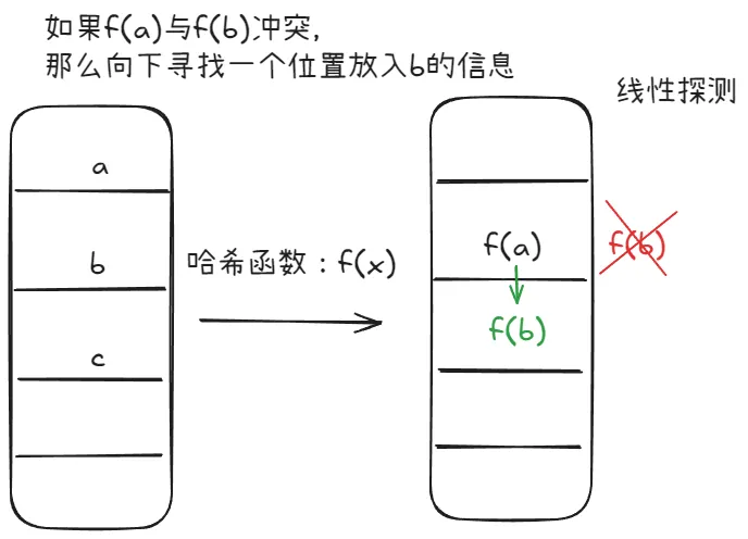 开放寻址法