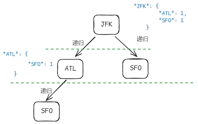 思路1回溯