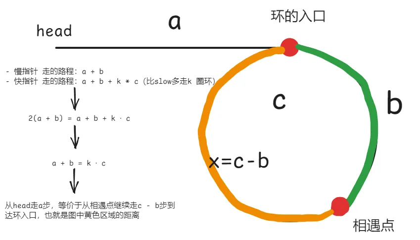 环形链表II-图示