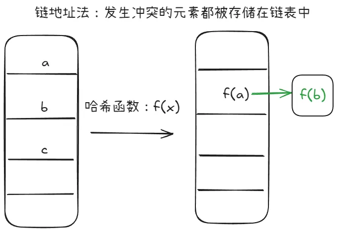 链地址法