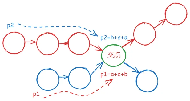 链表相交-双指针